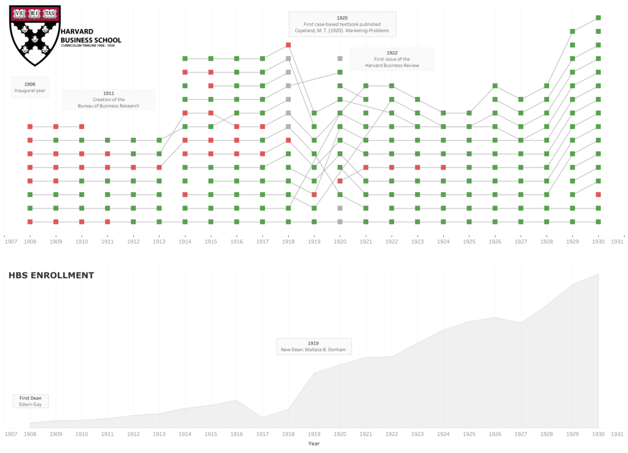 Case Method at HBS Labora